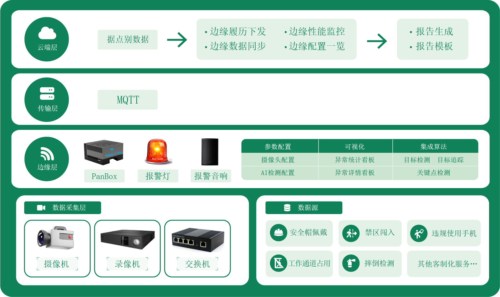 视觉AI云端协同产品