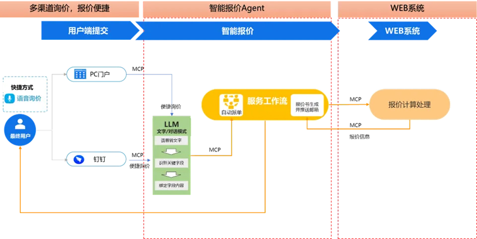 AI想、MCP连、低代码做：智能报价Agent重塑企业IT决策流