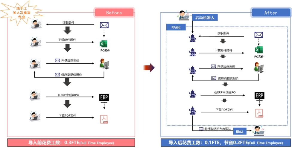 数字劳动力的实施案例（外部供应商邮件处理）
