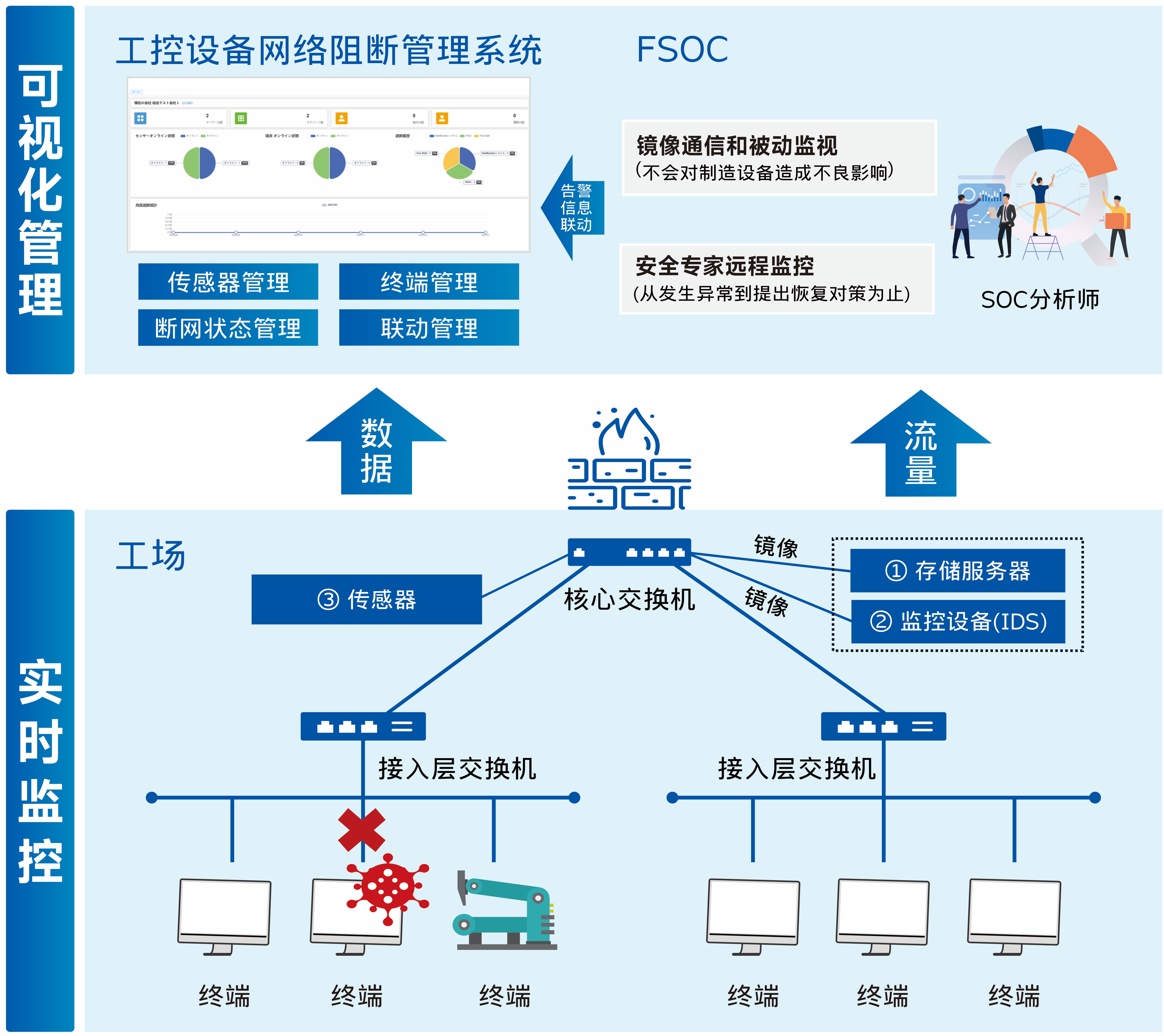 工业控制系统安全防护解决方案