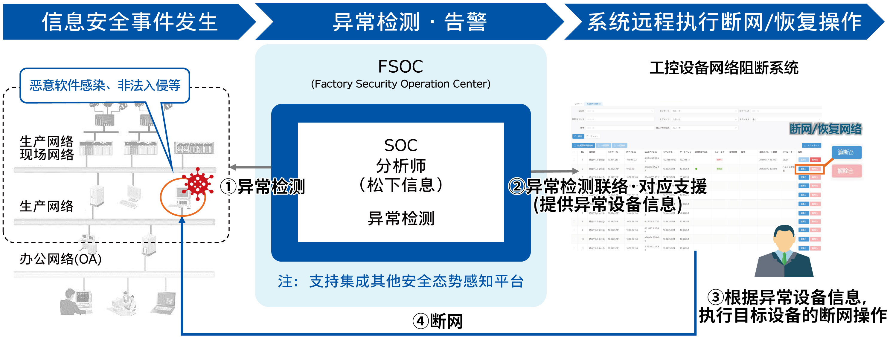 工业控制系统安全防护解决方案