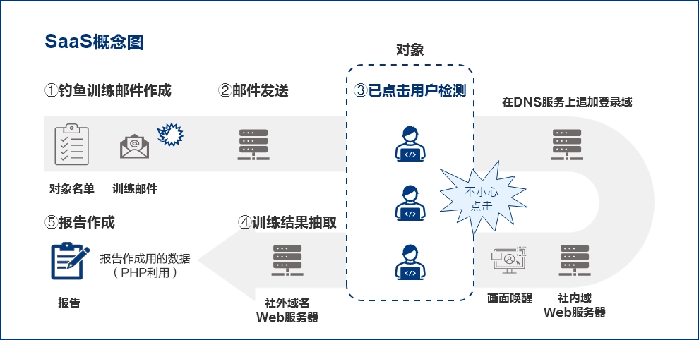 信息安全教育・训练