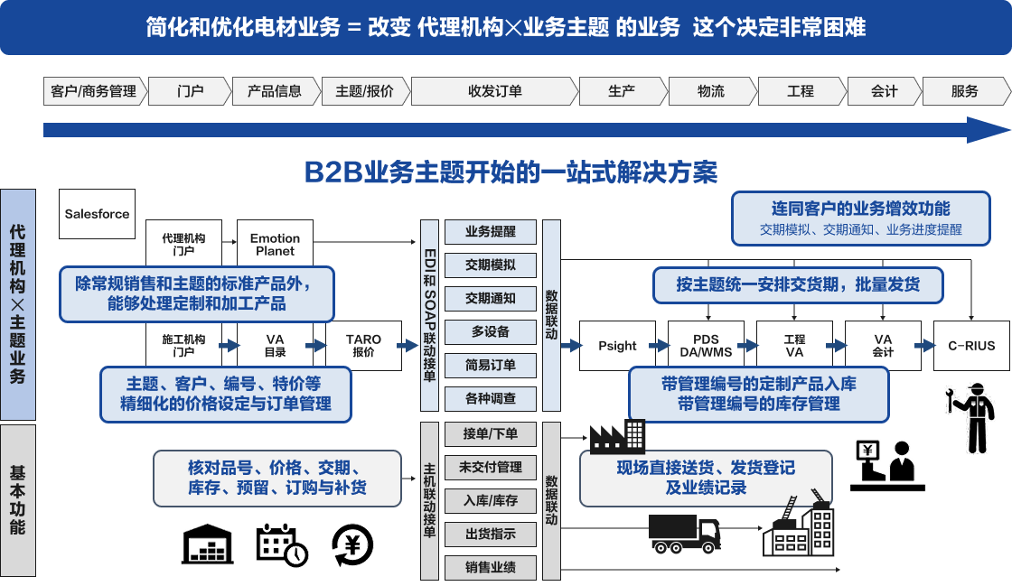 打造新的交付系统，增强EW公司的竞争力