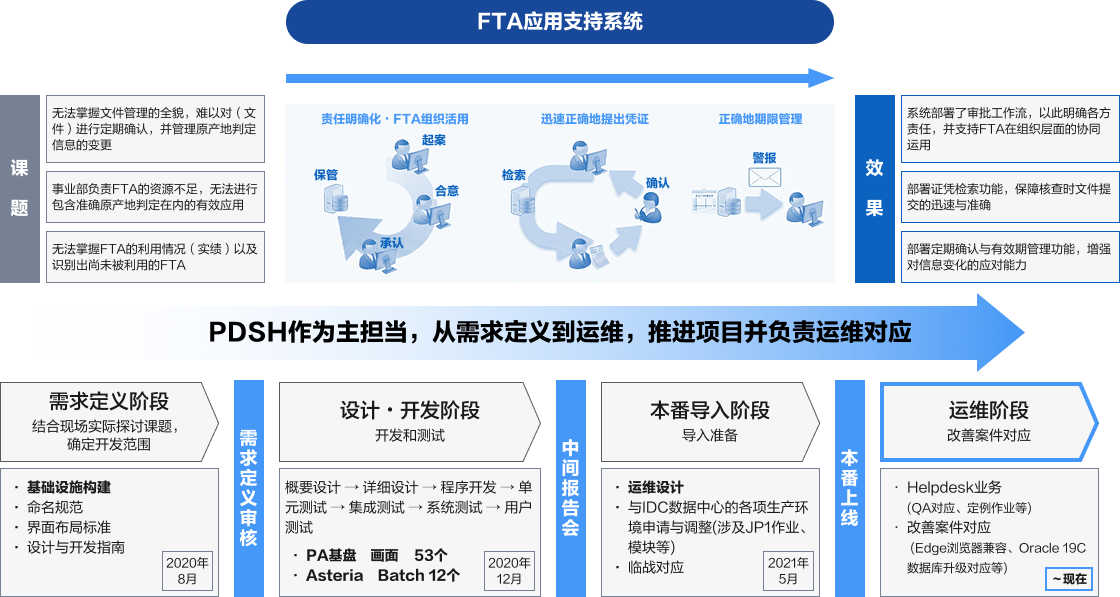 打造新的交付系统，增强EW公司的竞争力