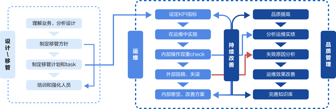 Offshore运维标准化