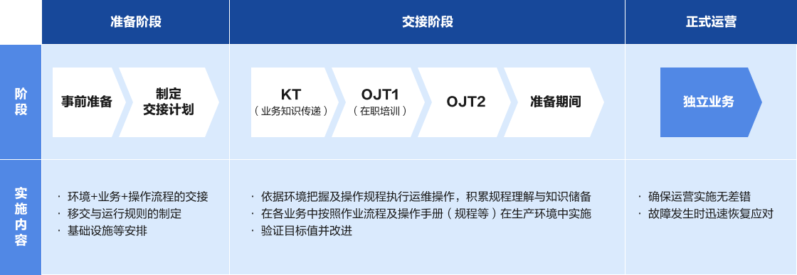 Offshore运维标准化