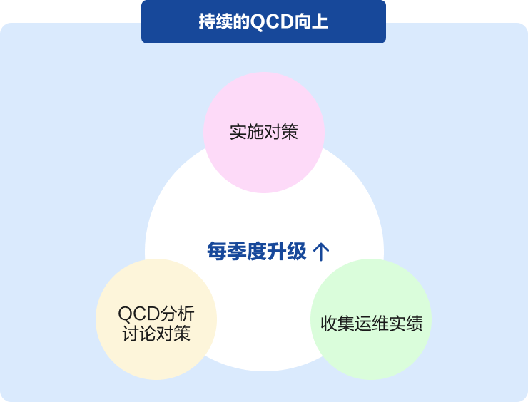 Offshore运维标准化