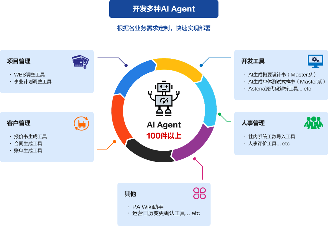 Offshore运维标准化