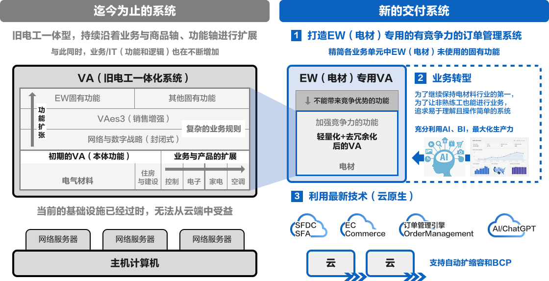 打造新的交付系统，增强EW公司的竞争力