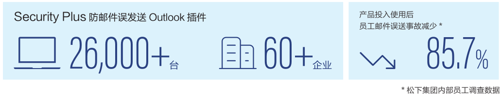 松下信息Security Plus为企业邮件数据泄露筑起“安全警戒线”