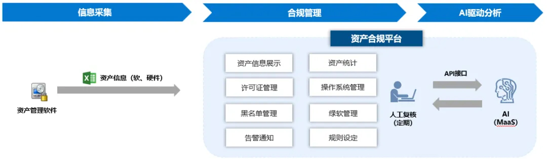 破解资产与合规难题，这套全域方案值得一看！