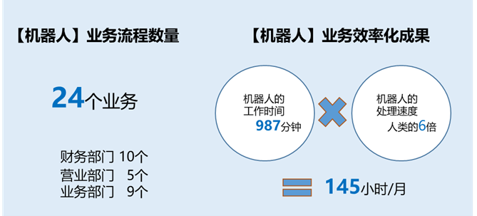 RPA大作战—业务流程的数字化革新
