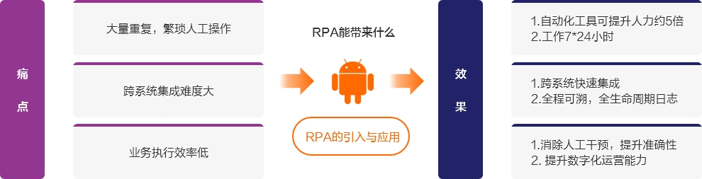 机器人流程自动化RPA