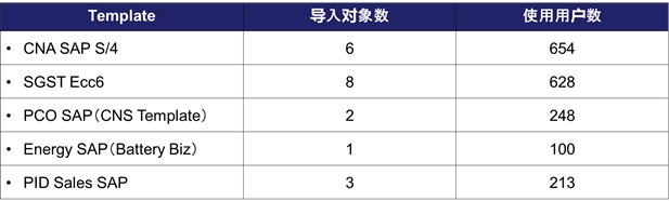 SAP实施、开发和运维一体化服务