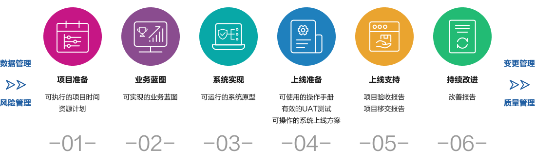 系统落地 + 迁移升级 + AI 赋能：SAP一站式数字化破局