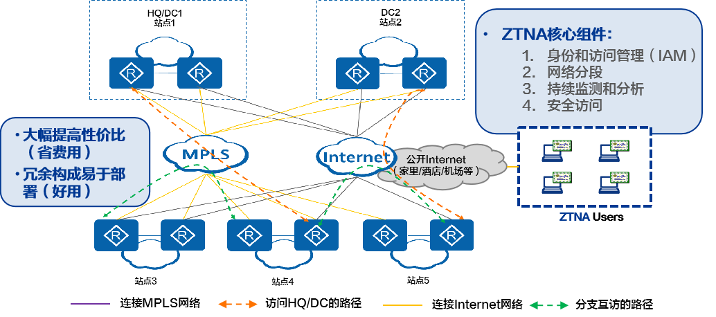 SDWAN/ZTNA智联万端