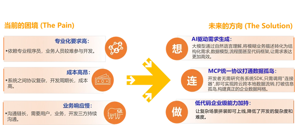 AI想、MCP连、低代码做：智能报价Agent重塑企业IT决策流