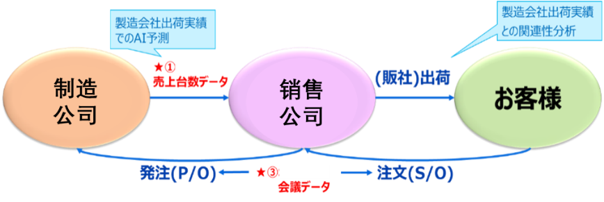 AI需求预测解决方案
