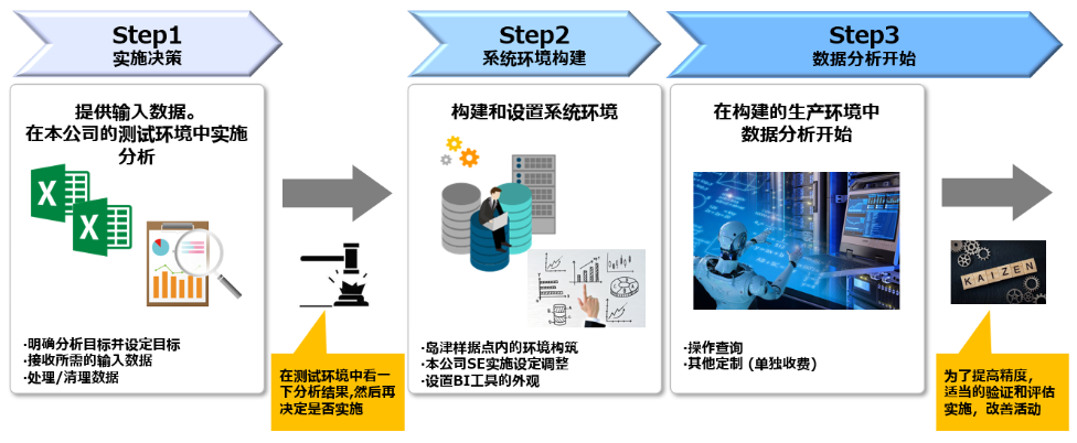 AI需求预测解决方案