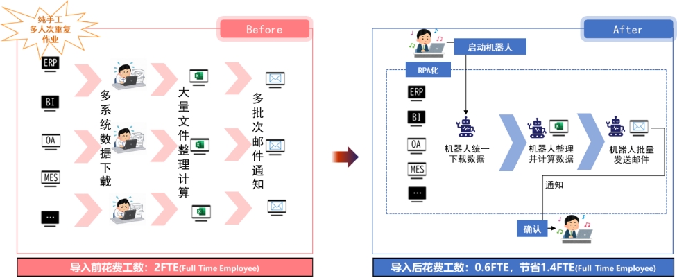 数字劳动力的实施案例（多系统数据采集分析）