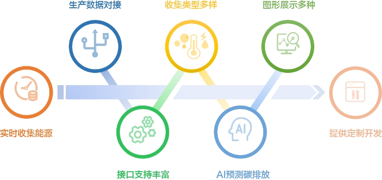 GX智慧能源平台