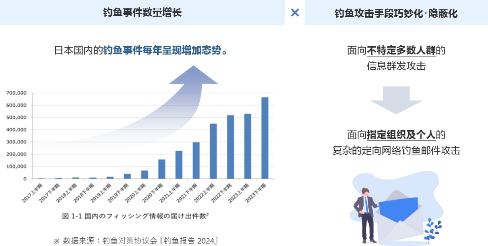 信息安全教育・训练