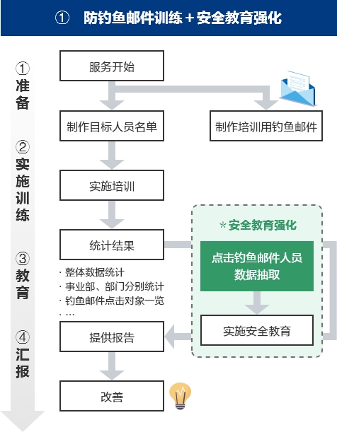 信息安全教育・训练