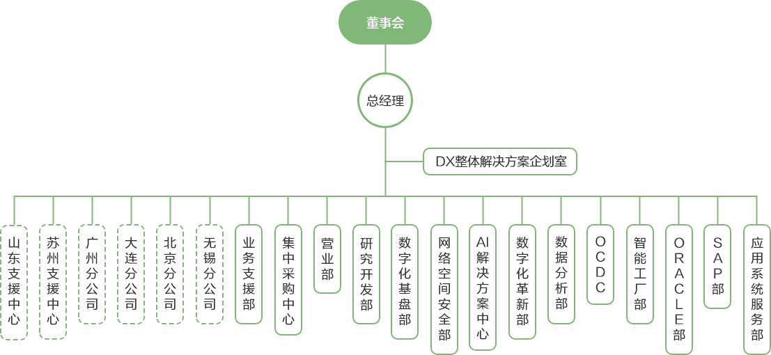 董事会,总经理,山东支援中心,苏州支援中心,华南支援中心,大连分公司,北京分公司,无锡分公司,业务支援部,营业部,研究开发部,网络空间安全部,数字化基盘部,数字化革新部,SAP部,智能工厂部,ORACLE部,海外开发部,海外服务部,应用系统服务部,数据分析部,DX整体规划室