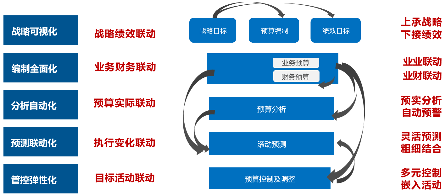 预控提效 | 企业预算太头疼?这位“数据大管家”让你一键躺赢!