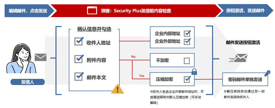 松下信息Security Plus为企业邮件数据泄露筑起“安全警戒线”