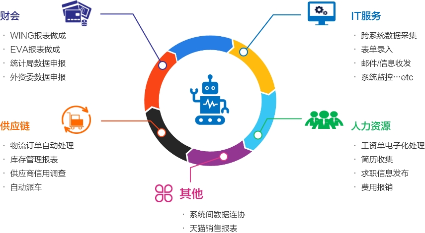 机器人流程自动化RPA
