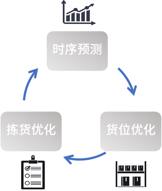 SCM供应链管理