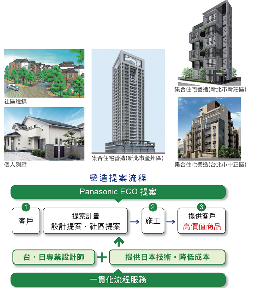 台湾松下营造股份有限公司产品照片 台湾松下营造股份有限公司产品照片