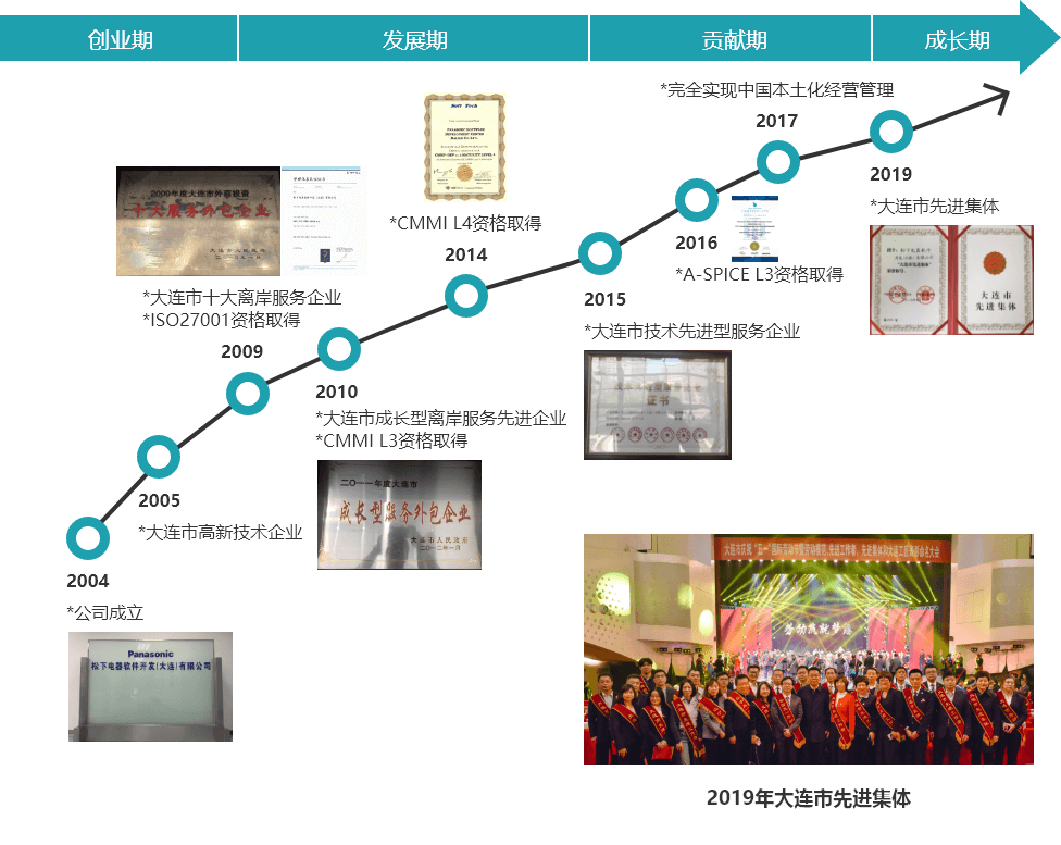 发展历程 发展历程