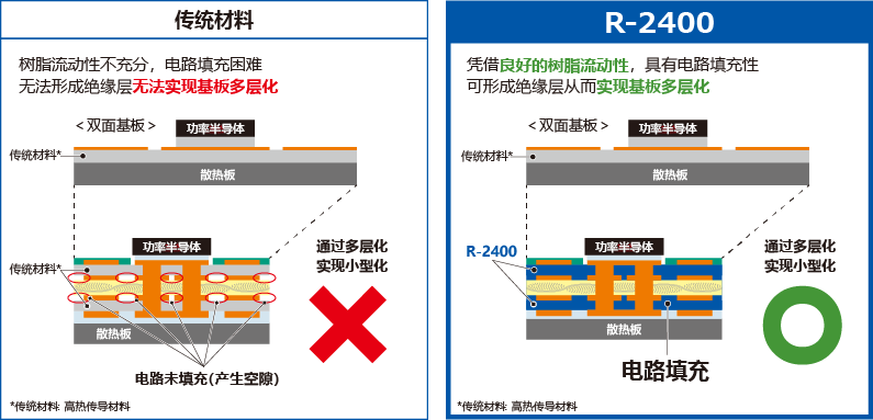 R-2400的优势：通过多层化实现基板的小型化（截面图）