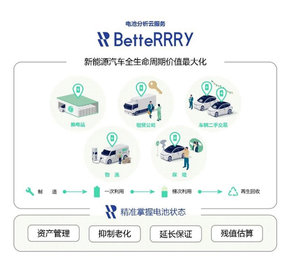 关于BetteRRRy电池分析云服务