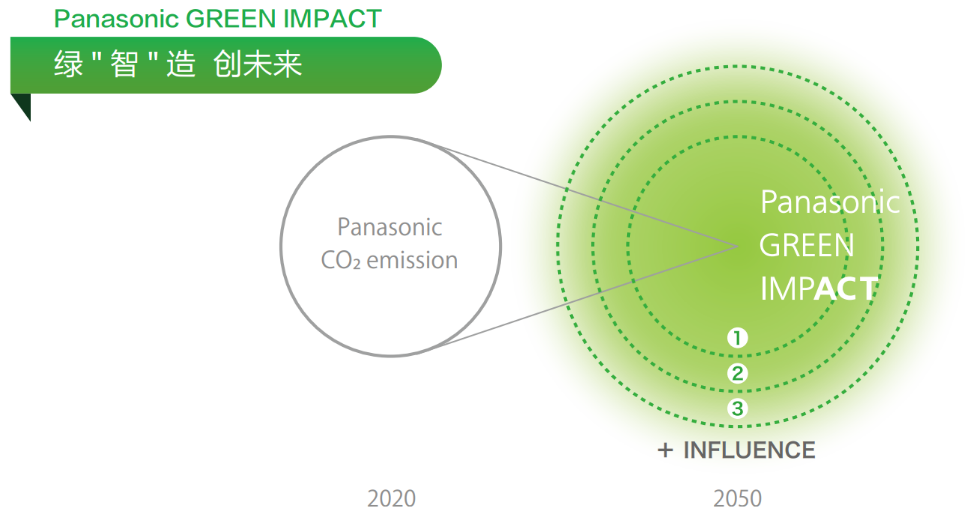 松下集团环境长期愿景