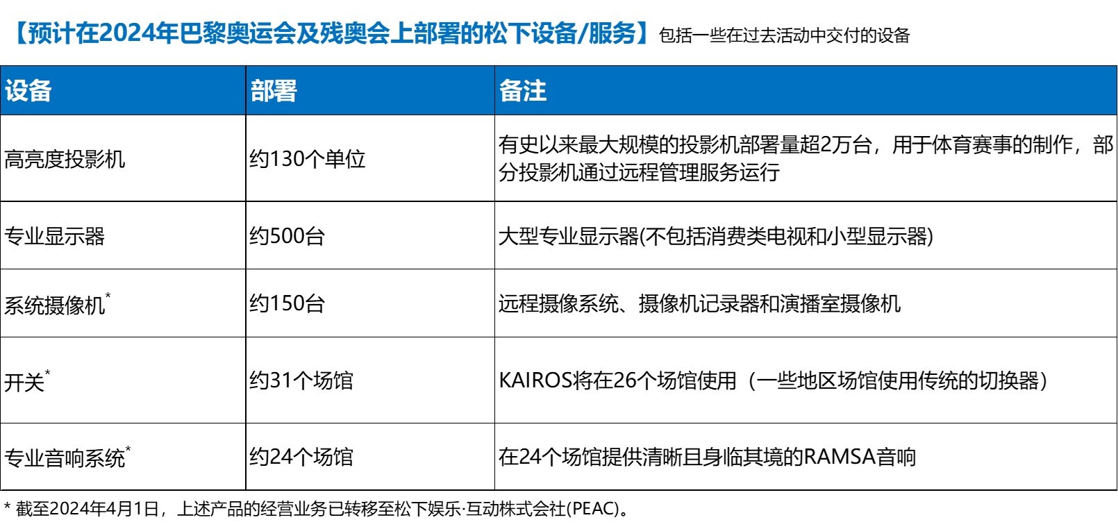 松下全力支持2024年巴黎奥运会和残奥会