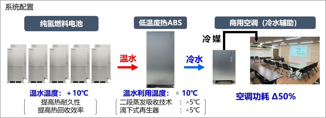 松下电器RE100能源解决方案实验升级 能源利用率将达95%