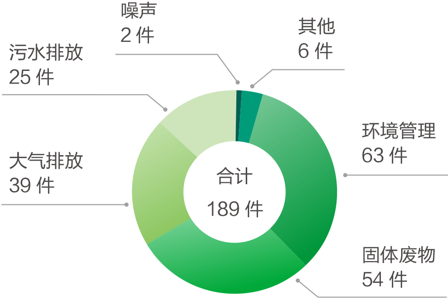 合理化改善建议分布领域