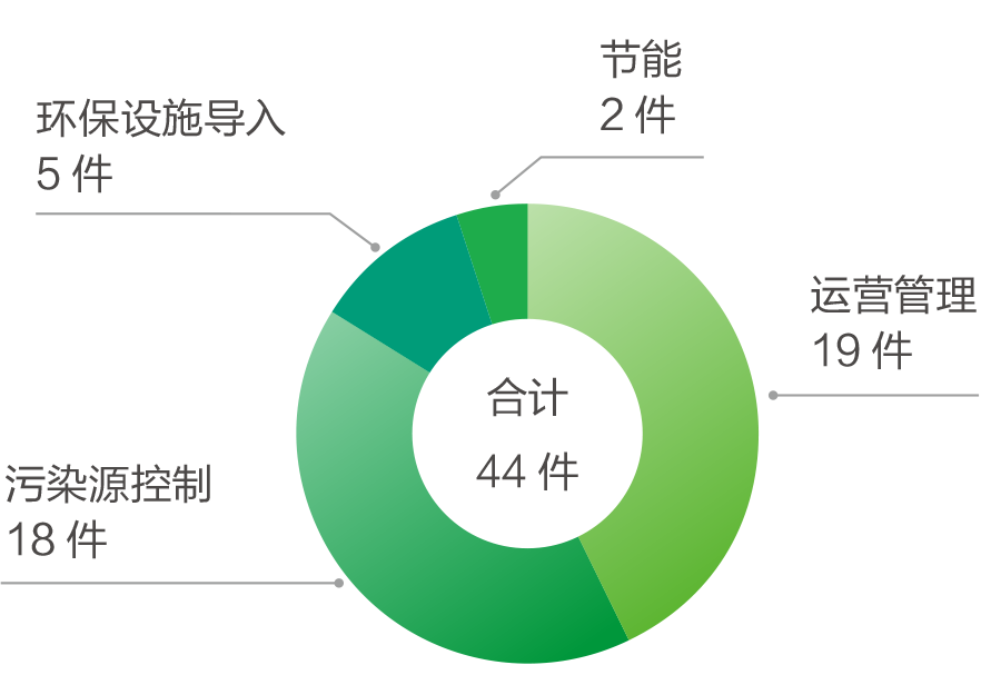 合理化改善建议分布领域