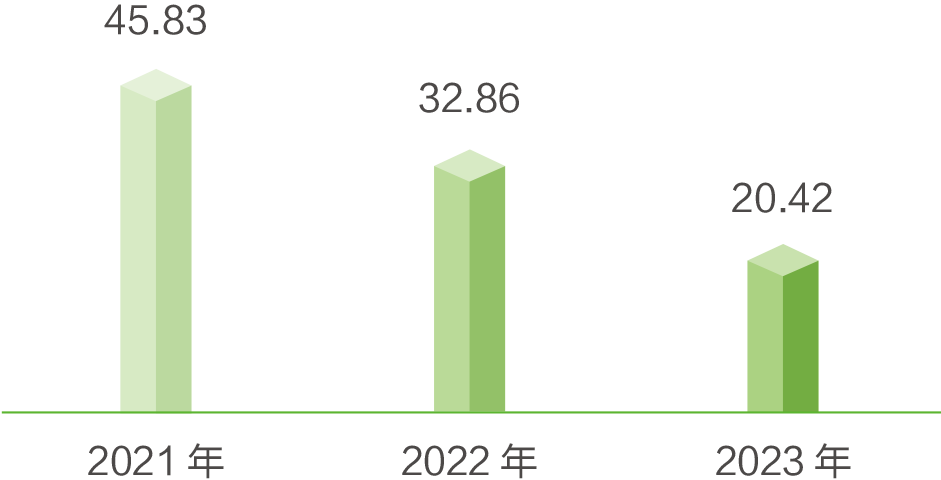 2021—2023 年 松下在华制造企业 CO2 排放量（单位：万吨）