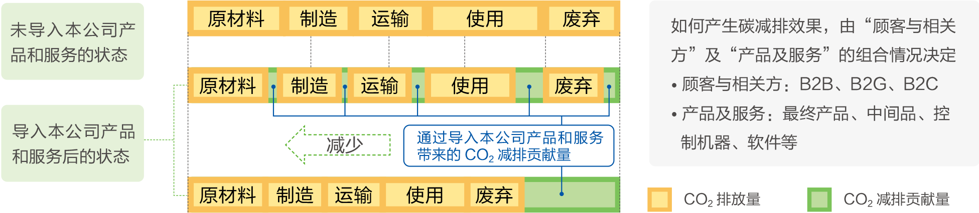 产品碳减排路径图