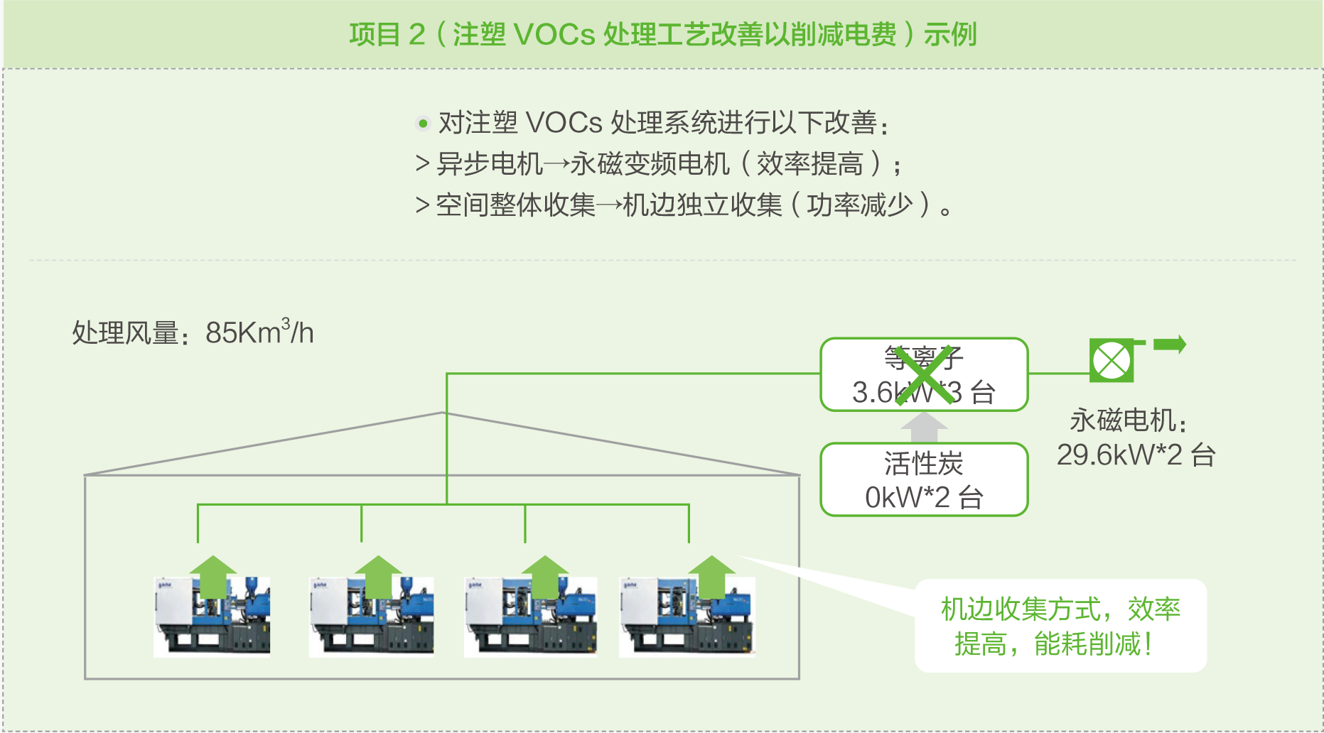 广东松下环境系统有限公司深挖成形工厂节能活动