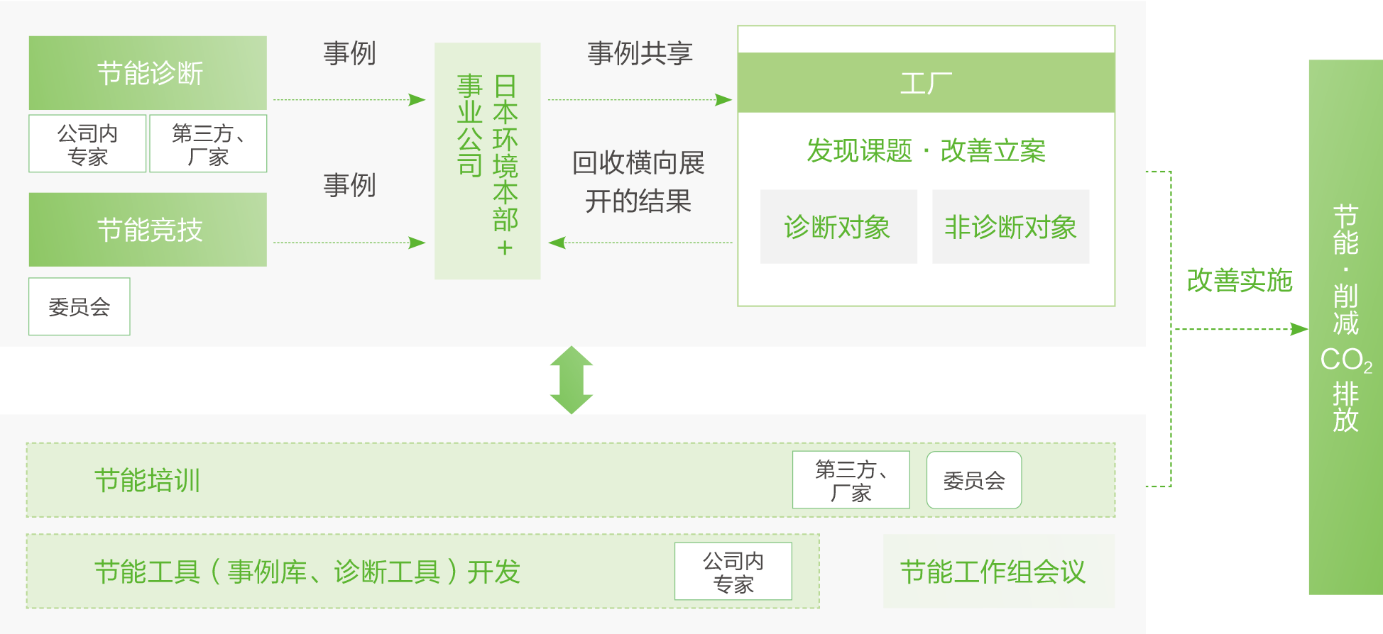 地域节能活动推进机制