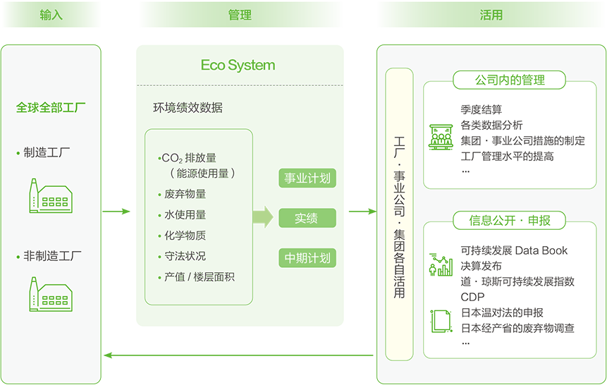 环境绩效系统“Eco System（工厂）”活用流程