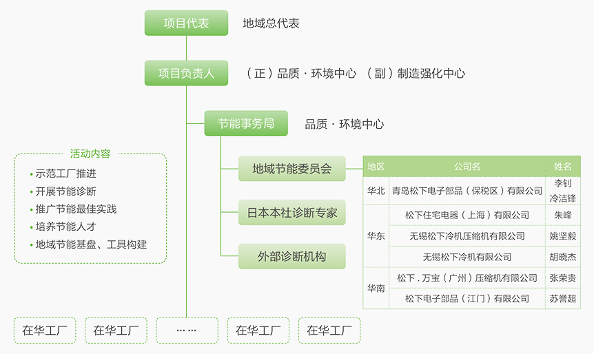 地域节能活动体制