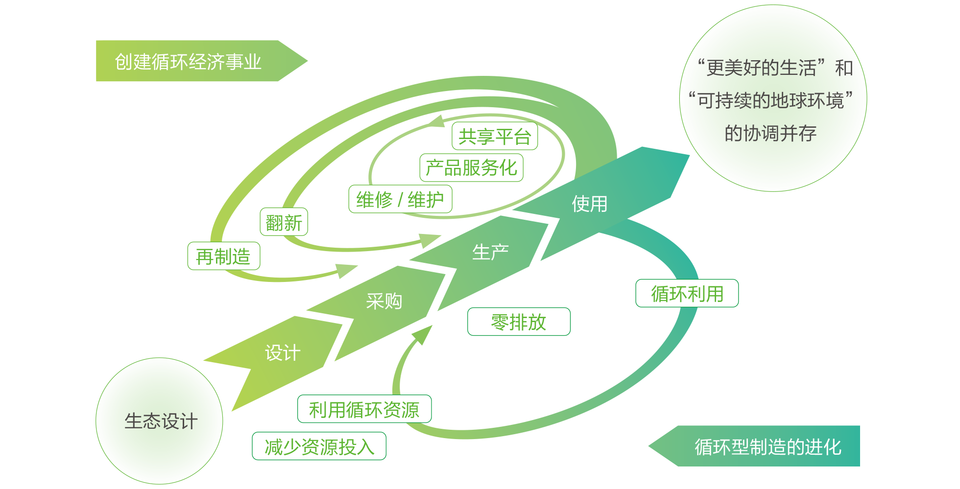 松下的循环经济行动理念