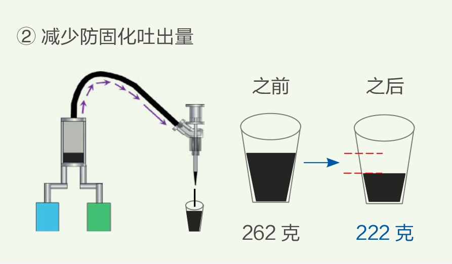 削减产线注型机防固化树脂报废量示意图