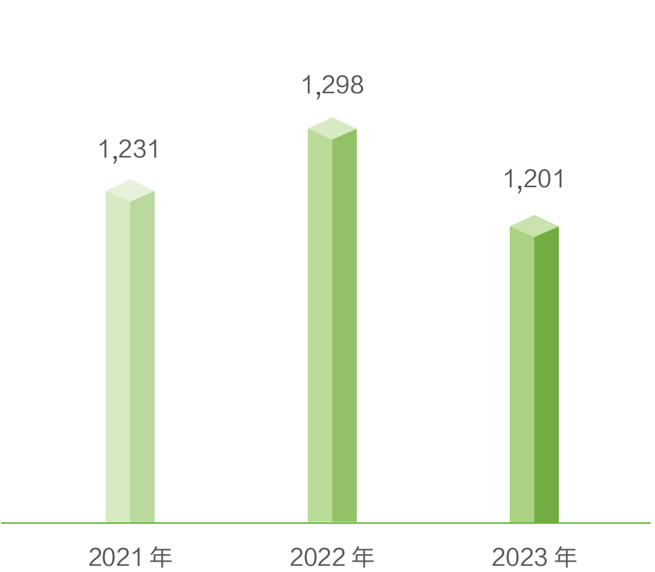 2021—2023 年化学物质排放·转移量 ※3（单位：吨）